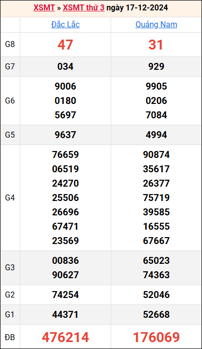 Bảng kết quả kỳ trước 17/12/2024