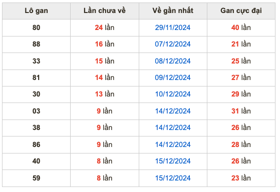 Thống kê lô gan Soi Cầu XSMB 24-12-2024