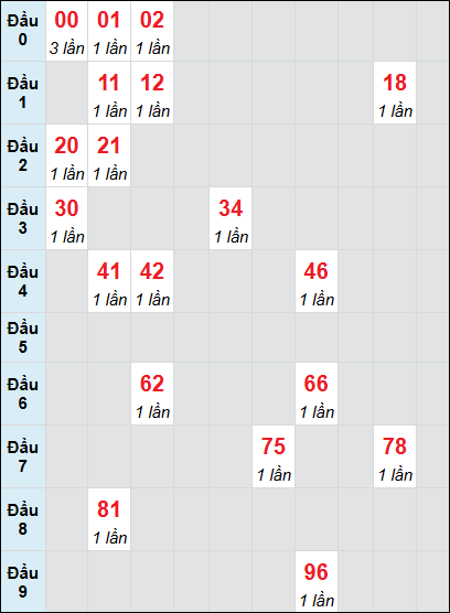 Soi cầu bạch thủ đài Khánh Hòa ngày 25/12/2024