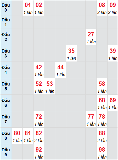 Soi cầu bạch thủ đài Đà Nẵng ngày 25/12/2024