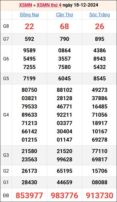 Bảng kết quả kỳ trước 18/12/2024