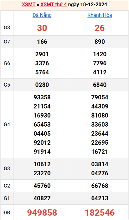 Bảng kết quả kỳ trước 18/12/2024