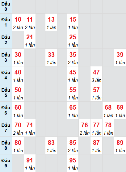 Soi cầu bạch thủ đài Bình Dương ngày 27/12/2024