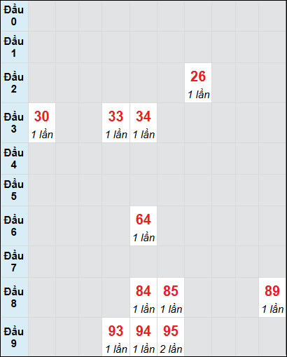 Soi cầu bạch thủ đài Ninh Thuận ngày 27/12/2024