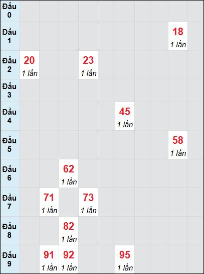 Soi cầu bạch thủ đài Vĩnh Long ngày 27/12/2024