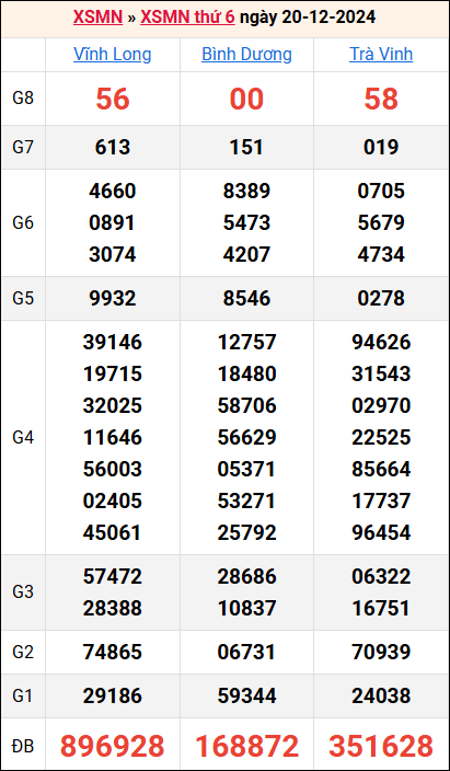 Bảng kết quả kỳ trước 20/12/2024