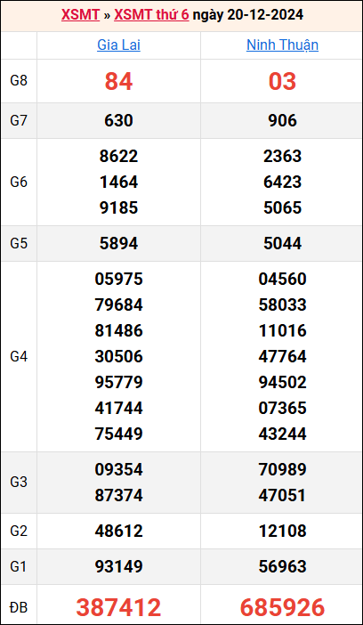 Bảng kết quả kỳ trước 20/12/2024