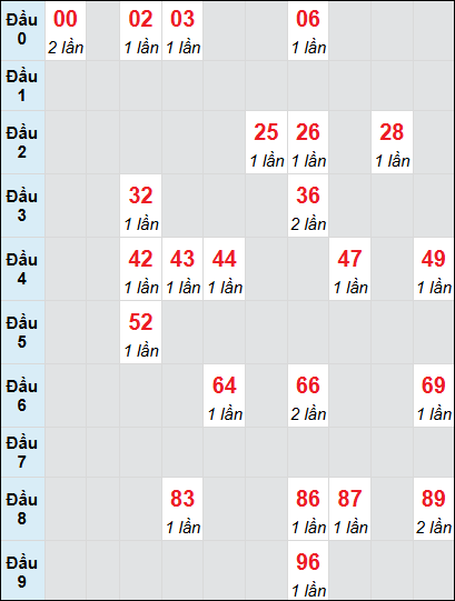 Soi cầu bạch thủ đài Đà Nẵng 28/12/2024