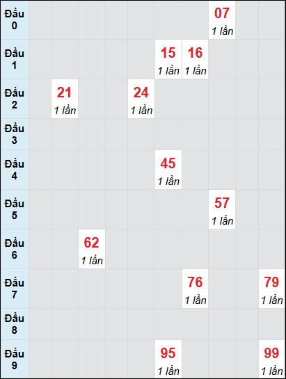 Soi cầu bạch thủ đài Quảng Ngãi ngày 28/12/2024