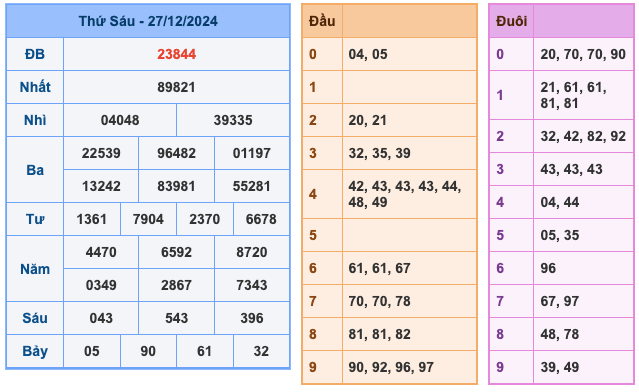 Kết Quả Soi Cầu XSMB 28-12-2024