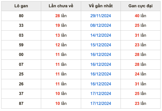 Thống kê lô gan Soi Cầu XSMB 28-12-2024