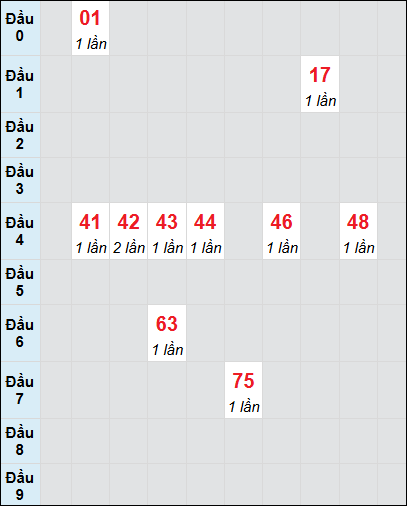 Soi cầu bạch thủ đài Quảng Nam ngày 31/12/2024