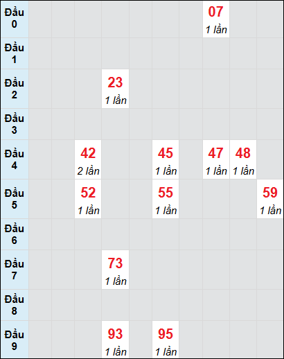 Soi cầu bạch thủ đài Vũng Tàu ngày 31/12/2024