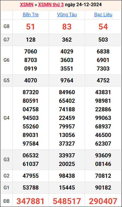 Bảng kết quả kỳ trước 24/12/2024