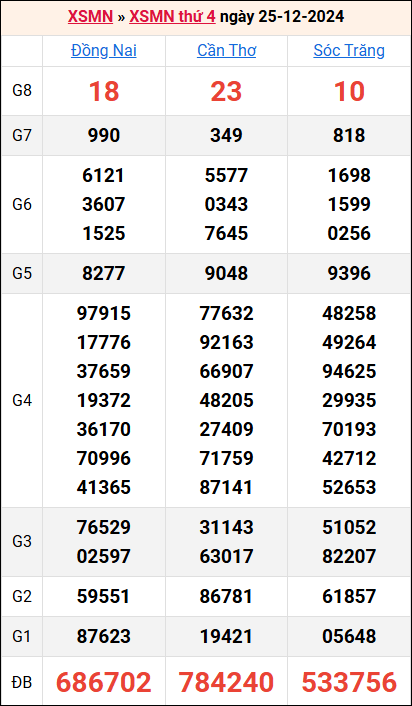 Bảng kết quả kỳ trước 25/12/2024