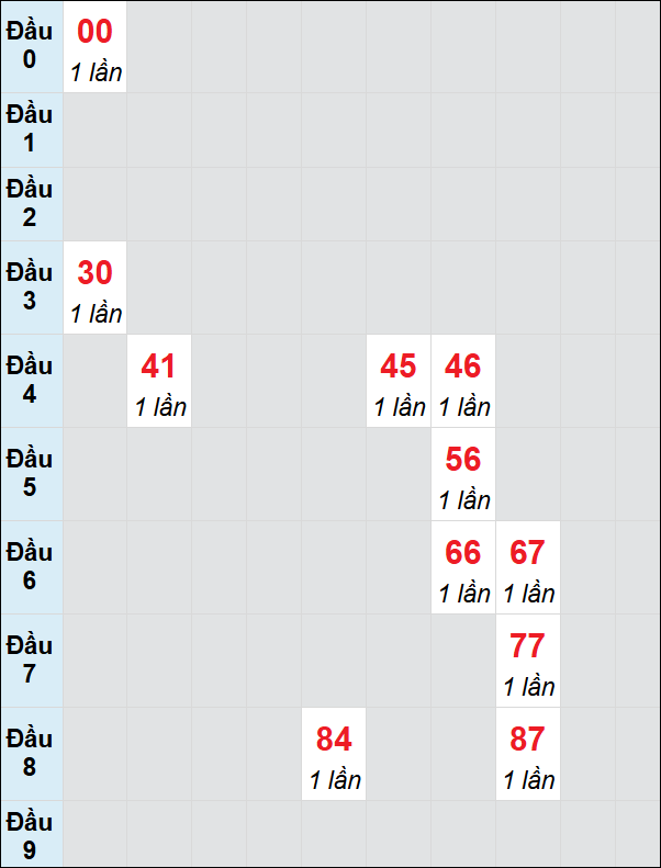 Soi cầu bạch thủ đài Quảng Bình ngày 2/1/2025