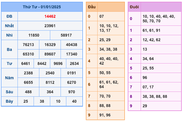 Kết Quả Soi Cầu XSMB 2-1-2025