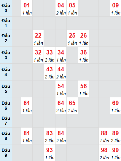 Soi cầu bạch thủ đài Bình Dương ngày 3/1/2025