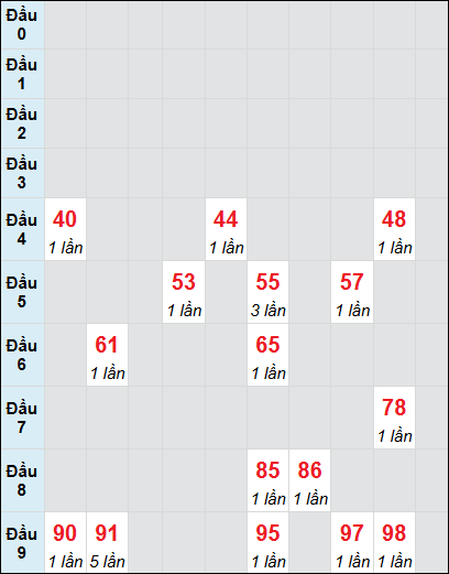 Soi cầu bạch thủ đài Trà Vinh ngày 3/1/2025