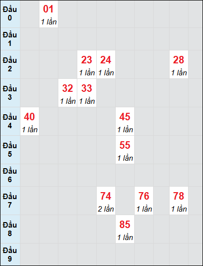 Soi cầu bạch thủ đài Vĩnh Long ngày 3/1/2025