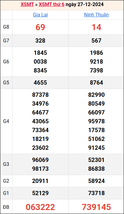 Bảng kết quả kỳ trước 27/12/2024