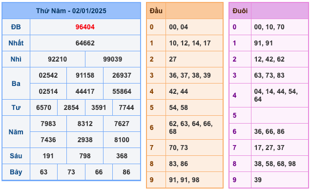 Kết Quả Soi Cầu XSMB 3-1-2025