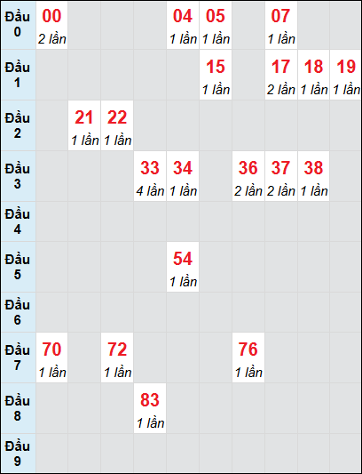 Soi cầu bạch thủ đài Bạc Liêu ngày 7/1/2025