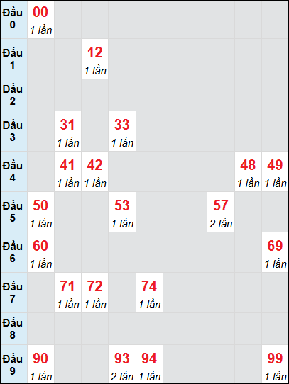 Soi cầu bạch thủ đài BTR ngày 7/1/2025