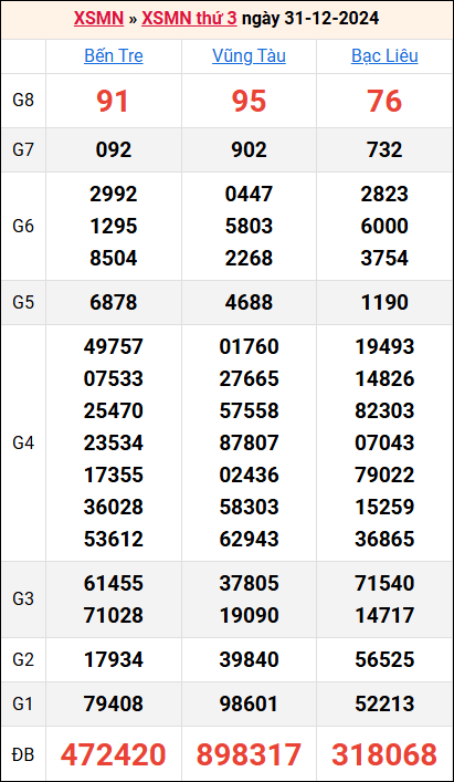 Bảng kết quả kỳ trước 31/12/2024