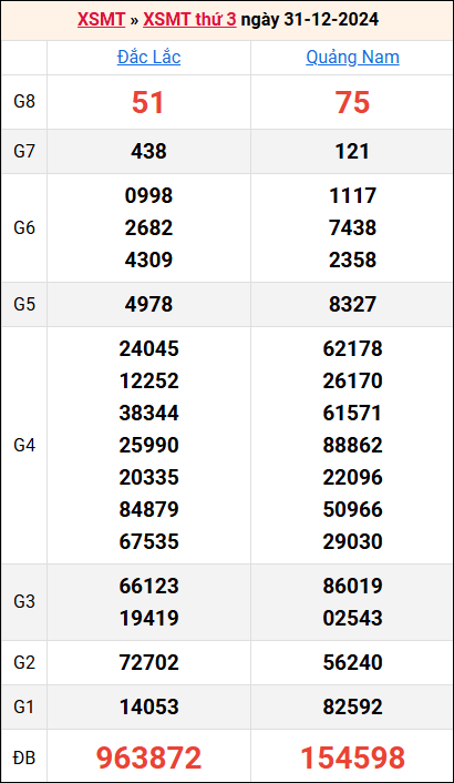 Bảng kết quả kỳ trước 31/12/2024