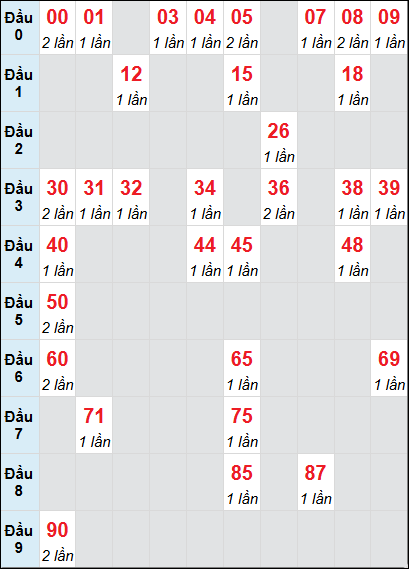 Soi cầu bạch thủ đài Đồng Nai ngày 8/1/2025