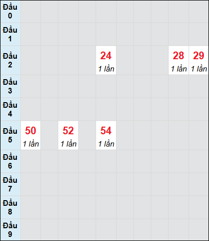 Soi cầu bạch thủ đài Khánh Hòa ngày 8/1/2025