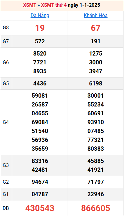 Bảng kết quả kỳ trước 1/1/2025