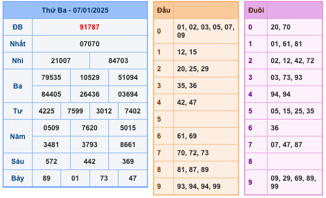 Kết Quả Soi Cầu XSMB 8-1-2025