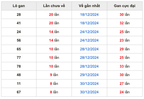 Thống kê lô gan Soi Cầu XSMB 8-1-2025