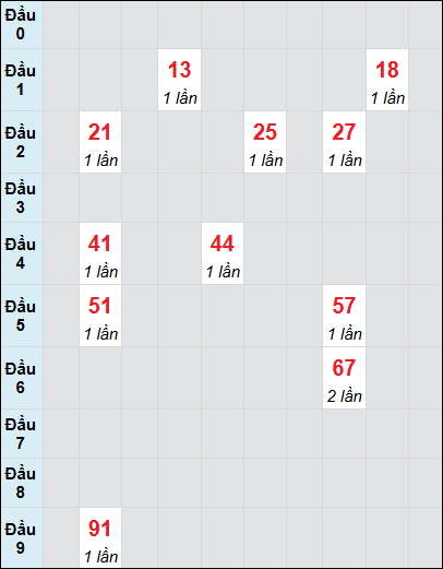 Soi cầu bạch thủ đài An Giang ngày 9/1/2025