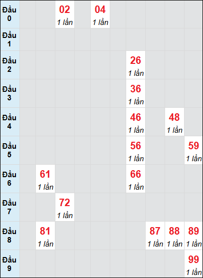 Soi cầu bạch thủ đài Quảng Bình ngày 9/1/2025