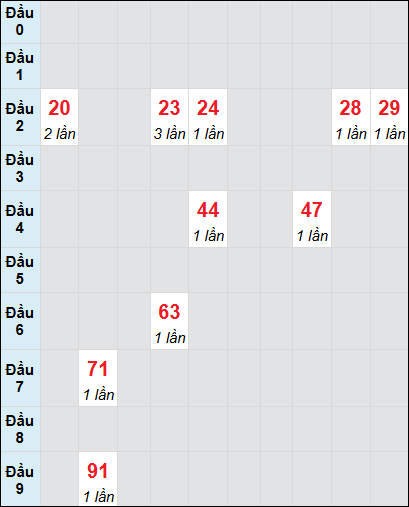 Soi cầu bạch thủ đài Bình Dương ngày 10/1/2025