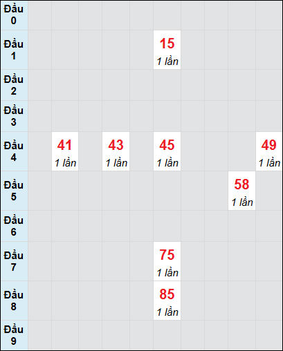 Soi cầu bạch thủ đài Vĩnh Long ngày 10/1/2025