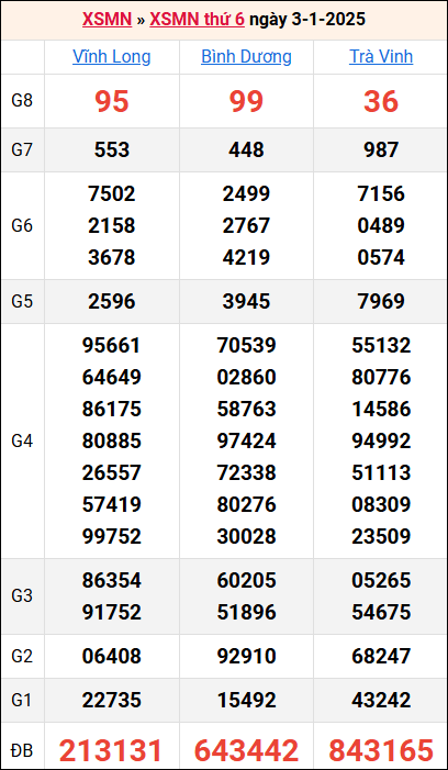 Bảng kết quả kỳ trước 3/1/2025