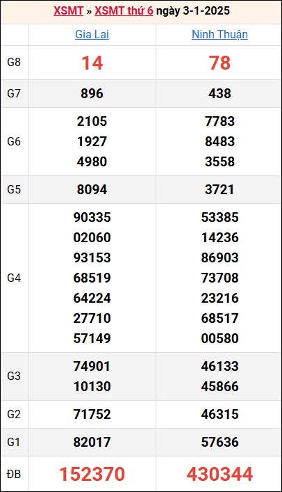 Bảng kết quả kỳ trước 3/1/2025