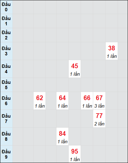 Soi cầu bạch thủ đài Đà Nẵng 11/1/2025