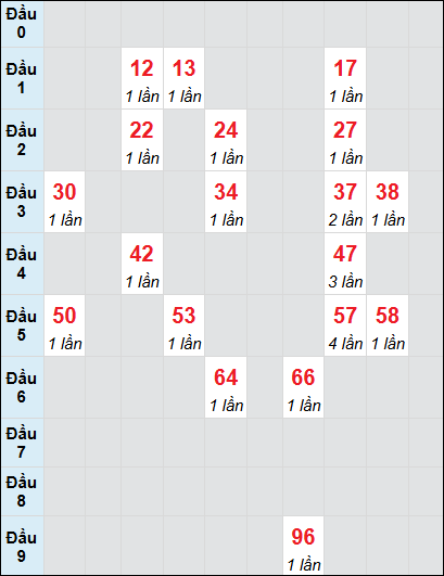 Soi cầu bạch thủ đài Đắc Nông ngày 11/1/2025