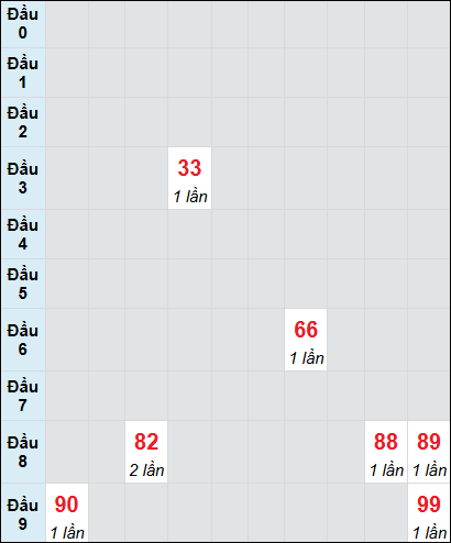 Soi cầu bạch thủ đài XS TP ngày 11/1/2025