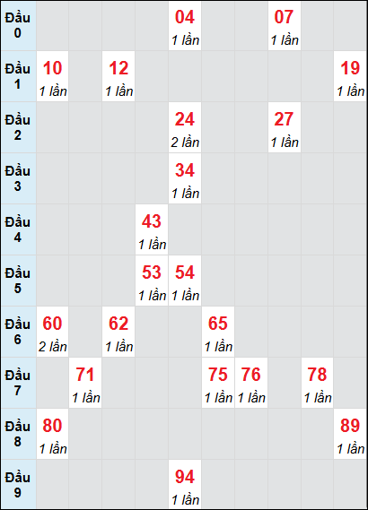 Soi cầu bạch thủ đài Long An ngày 11/1/2025