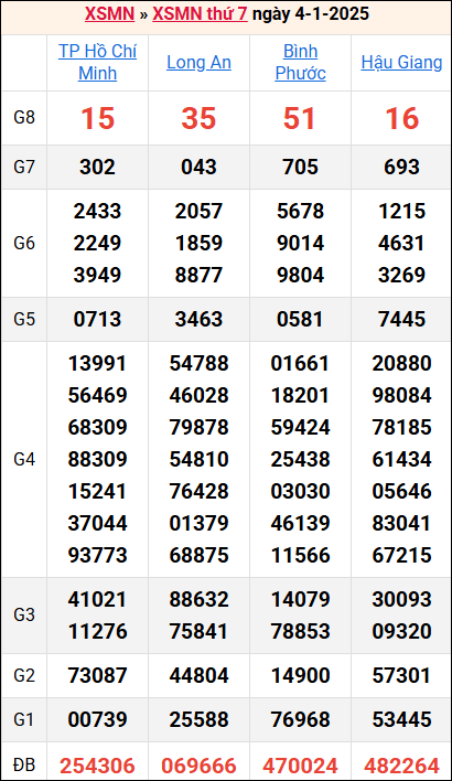 Bảng kết quả kỳ trước 4/1/2025