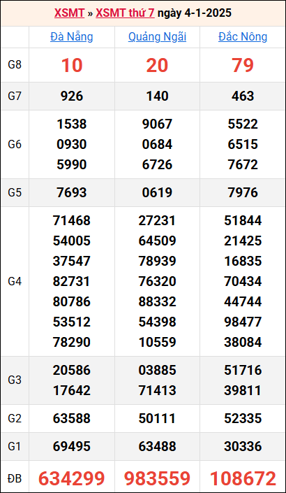 Bảng kết quả kỳ trước 4/1/2025