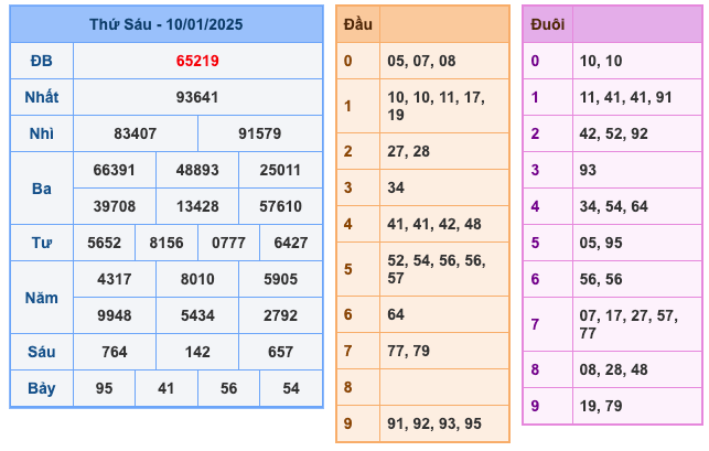 Kết Quả Soi Cầu XSMB 11-1-2025