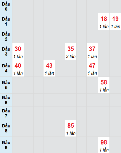 Soi cầu bạch thủ đài Đà Lạt ngày 12/1/2025