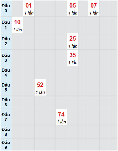 Soi cầu bạch thủ đài Khánh Hòa ngày 12/1/2025